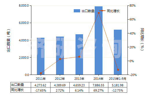 2011-2015年9月中國茴香胺,二茴香胺,氨基苯乙醚等(但含有一種以上含氧基的除外)(HS29222910)出口量及增速統(tǒng)計